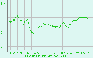 Courbe de l'humidit relative pour Cap Gris-Nez (62)