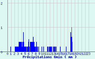 Diagramme des prcipitations pour Lubersac (19)