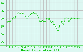 Courbe de l'humidit relative pour Tours (37)