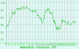 Courbe de l'humidit relative pour Blois (41)