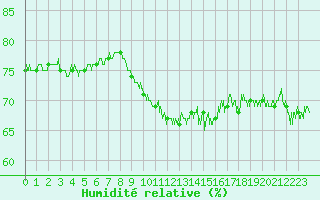 Courbe de l'humidit relative pour Cap Pertusato (2A)