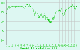 Courbe de l'humidit relative pour Grenoble/St-Etienne-St-Geoirs (38)