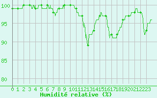 Courbe de l'humidit relative pour Pau (64)