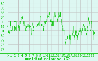 Courbe de l'humidit relative pour Pontoise - Cormeilles (95)