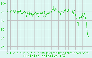 Courbe de l'humidit relative pour Tarbes (65)