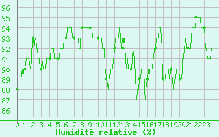 Courbe de l'humidit relative pour Beauvais (60)