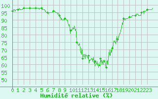 Courbe de l'humidit relative pour Chteauroux (36)