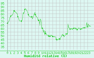 Courbe de l'humidit relative pour Figari (2A)