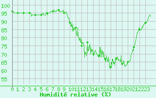 Courbe de l'humidit relative pour Pau (64)