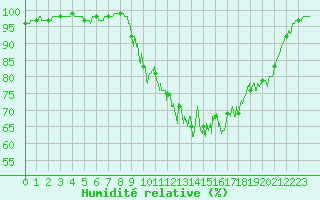 Courbe de l'humidit relative pour Damblainville (14)