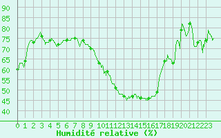 Courbe de l'humidit relative pour Colmar (68)