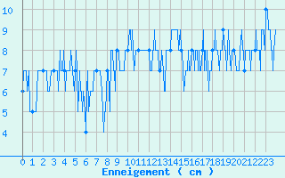 Courbe de la hauteur de neige pour Usinens (74)