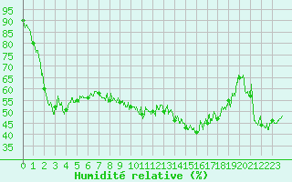 Courbe de l'humidit relative pour Cap Corse (2B)