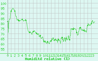 Courbe de l'humidit relative pour Cap Pertusato (2A)