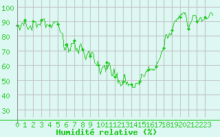 Courbe de l'humidit relative pour Embrun (05)