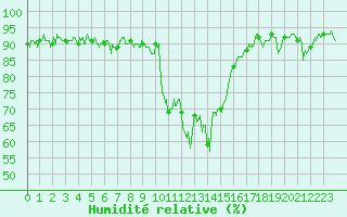 Courbe de l'humidit relative pour Bourg-Saint-Maurice (73)