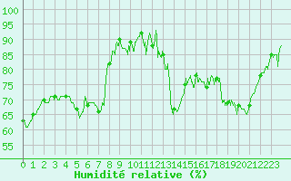 Courbe de l'humidit relative pour Toussus-le-Noble (78)