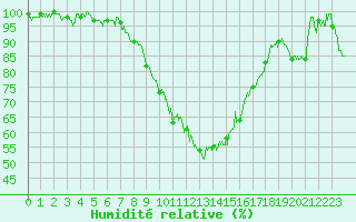 Courbe de l'humidit relative pour Saint-Girons (09)