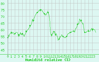 Courbe de l'humidit relative pour Nmes - Garons (30)