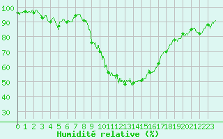 Courbe de l'humidit relative pour Aubenas - Lanas (07)