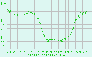 Courbe de l'humidit relative pour Hyres (83)