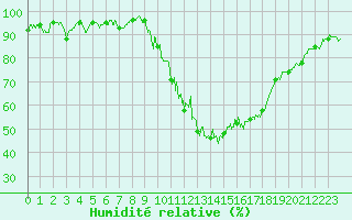 Courbe de l'humidit relative pour Pontarlier (25)