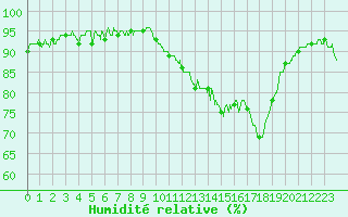 Courbe de l'humidit relative pour Cap de la Hague (50)