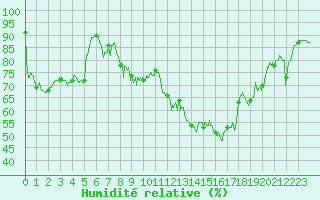 Courbe de l'humidit relative pour Alaigne (11)