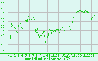 Courbe de l'humidit relative pour Ile Rousse (2B)