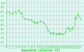 Courbe de l'humidit relative pour Chamonix-Mont-Blanc (74)