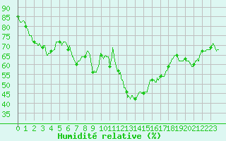 Courbe de l'humidit relative pour Leucate (11)