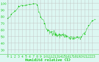 Courbe de l'humidit relative pour Pleucadeuc (56)