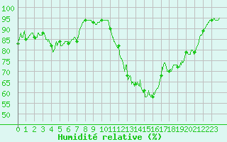 Courbe de l'humidit relative pour Nantes (44)