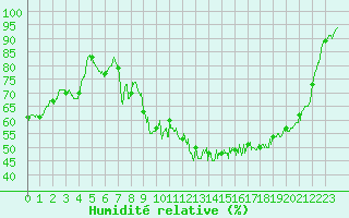 Courbe de l'humidit relative pour Grenoble/St-Etienne-St-Geoirs (38)