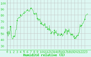 Courbe de l'humidit relative pour Grenoble/St-Etienne-St-Geoirs (38)