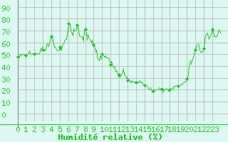 Courbe de l'humidit relative pour Saint-Girons (09)