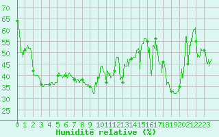Courbe de l'humidit relative pour Ste (34)