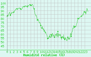Courbe de l'humidit relative pour Nancy - Essey (54)