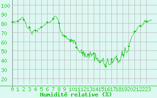 Courbe de l'humidit relative pour Dijon / Longvic (21)