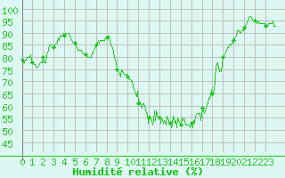 Courbe de l'humidit relative pour Pau (64)