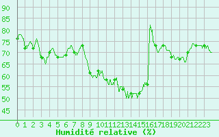 Courbe de l'humidit relative pour Leucate (11)