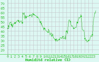 Courbe de l'humidit relative pour Marignane (13)