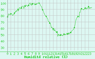 Courbe de l'humidit relative pour Grenoble/St-Etienne-St-Geoirs (38)