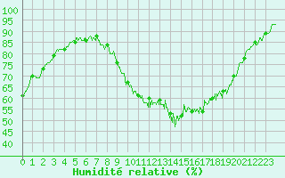 Courbe de l'humidit relative pour Dinard (35)