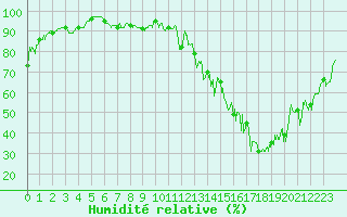 Courbe de l'humidit relative pour Bourg-Saint-Maurice (73)