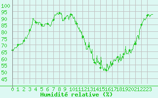 Courbe de l'humidit relative pour Vichy (03)