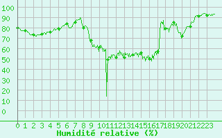 Courbe de l'humidit relative pour Roanne (42)