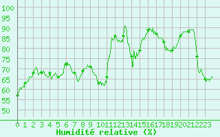 Courbe de l'humidit relative pour Rochefort Saint-Agnant (17)