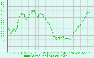 Courbe de l'humidit relative pour Chlons-en-Champagne (51)