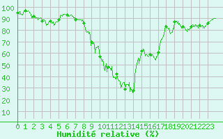 Courbe de l'humidit relative pour Formigures (66)